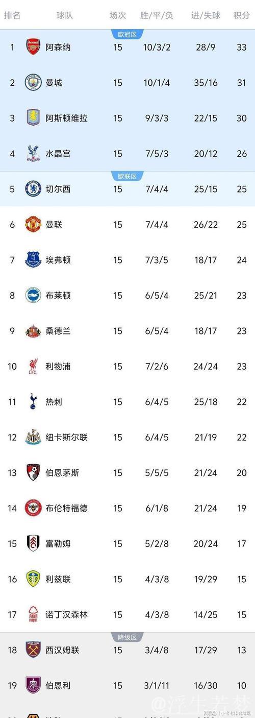英超15轮仅积2分 狼队追平历史最低纪录
